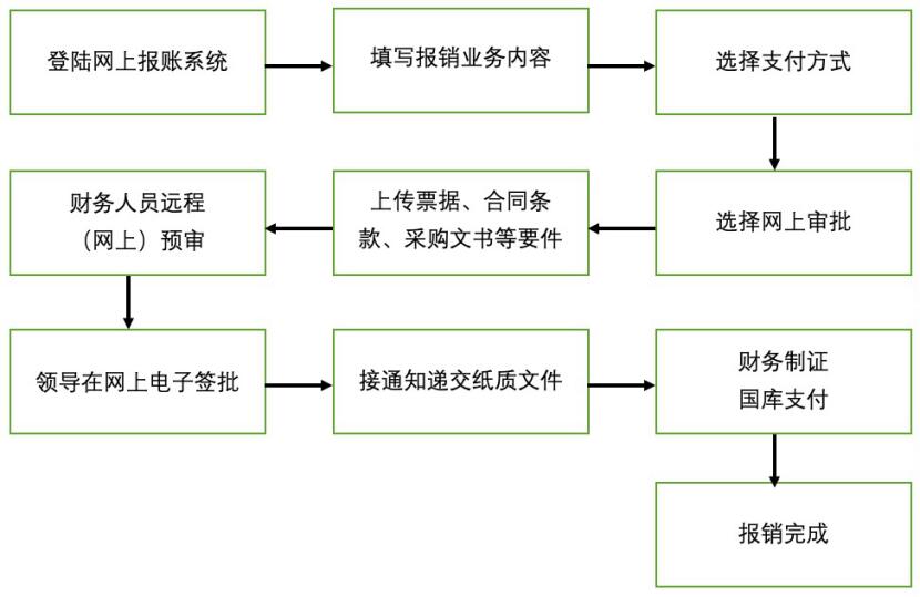 购买电脑报销流程是什么
